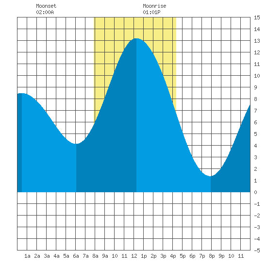 Tracyton tide chart for Thursday, December 21, 2023