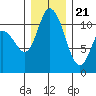 Tracyton tide chart for Thursday, December 21, 2023
