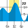 Tracyton tide chart for Friday, December 22, 2023