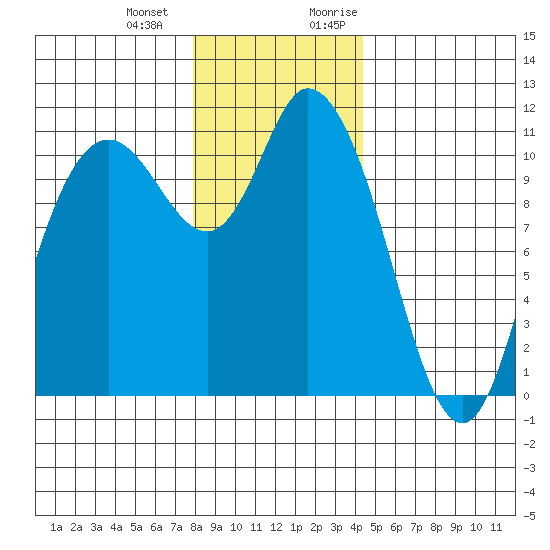 Tracyton tide chart for Saturday, December 23, 2023