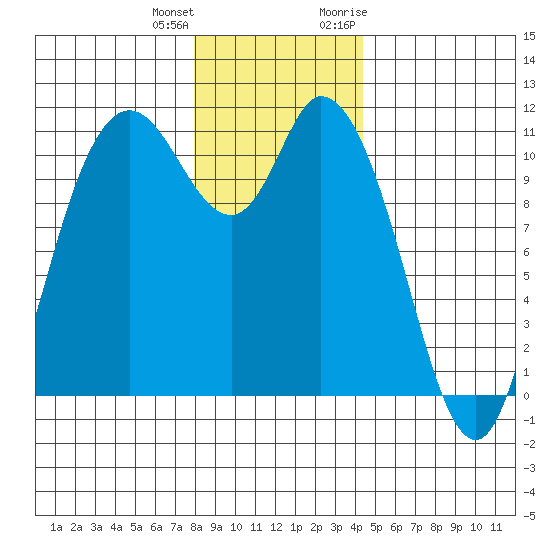 Tracyton tide chart for Sunday, December 24, 2023