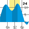 Tracyton tide chart for Sunday, December 24, 2023