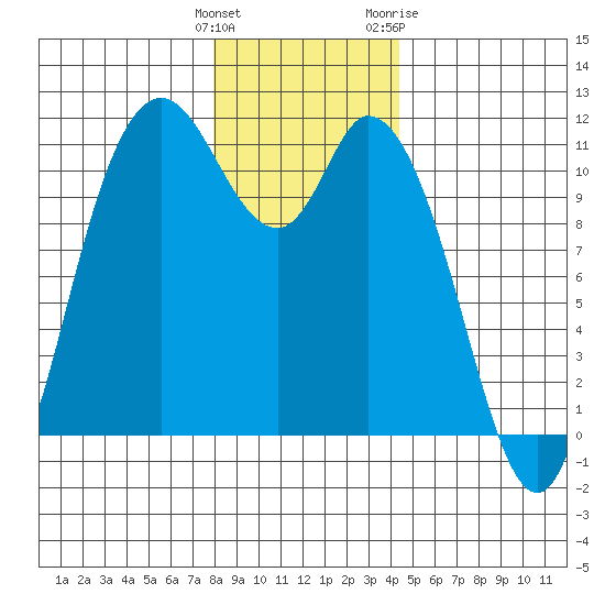 Tracyton tide chart for Monday, December 25, 2023