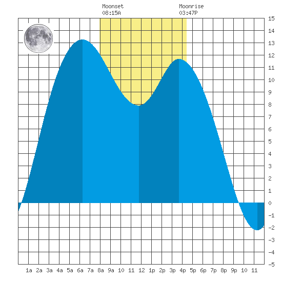 Tracyton tide chart for Tuesday, December 26, 2023