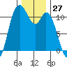Tracyton tide chart for Wednesday, December 27, 2023