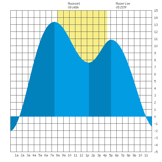 Tracyton tide chart for Thursday, December 28, 2023