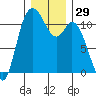 Tracyton tide chart for Friday, December 29, 2023