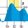 Tracyton tide chart for Saturday, December 2, 2023