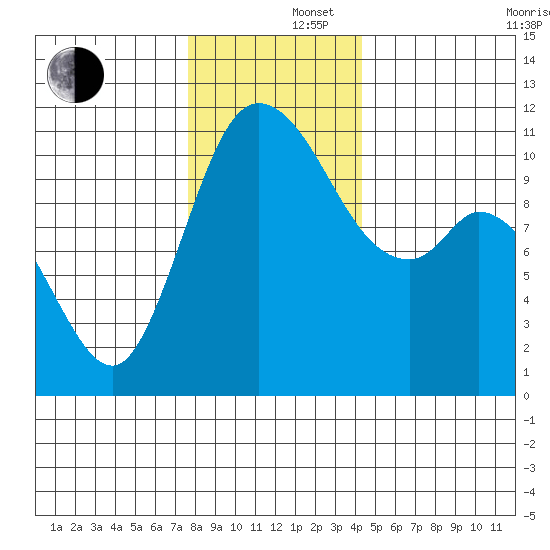 Tracyton tide chart for Monday, December 4, 2023