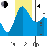 Tracyton tide chart for Monday, December 4, 2023