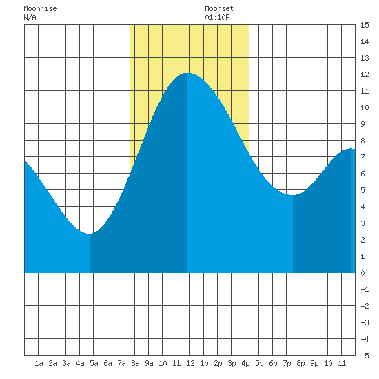 Tracyton tide chart for Tuesday, December 5, 2023