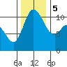 Tracyton tide chart for Tuesday, December 5, 2023