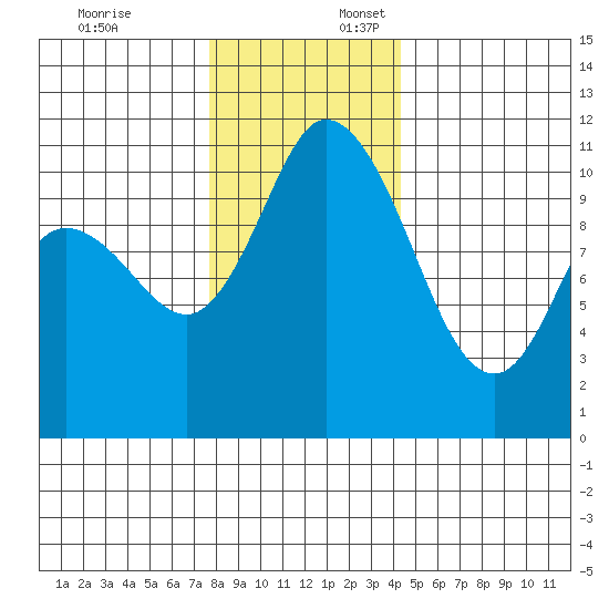 Tracyton tide chart for Thursday, December 7, 2023
