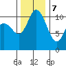 Tracyton tide chart for Thursday, December 7, 2023