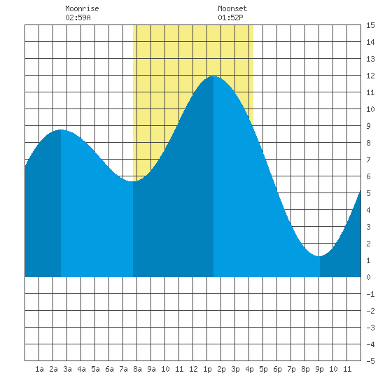 Tracyton tide chart for Friday, December 8, 2023