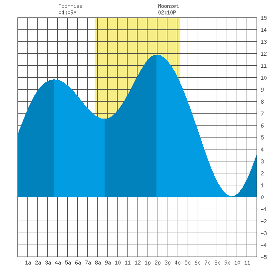 Tracyton tide chart for Saturday, December 9, 2023