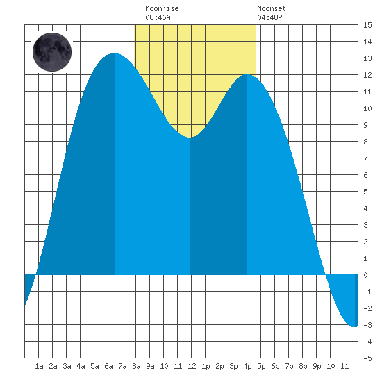 Tracyton tide chart for Thursday, January 11, 2024