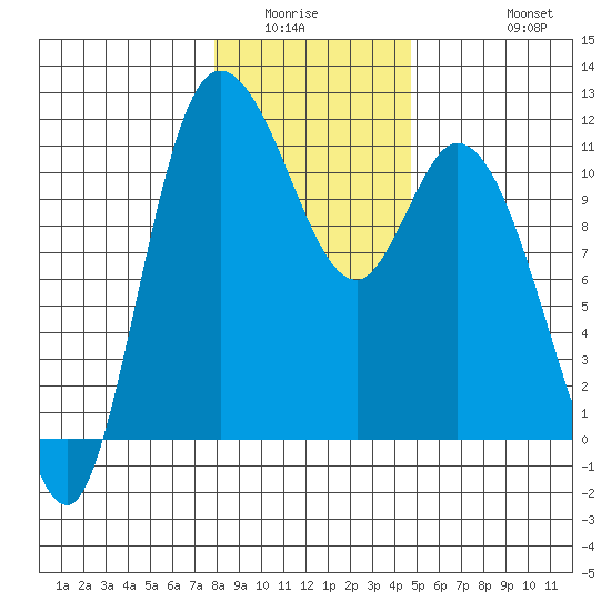 Tracyton tide chart for Sunday, January 14, 2024
