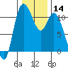Tracyton tide chart for Sunday, January 14, 2024
