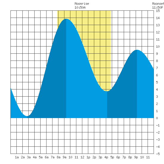 Tracyton tide chart for Tuesday, January 16, 2024