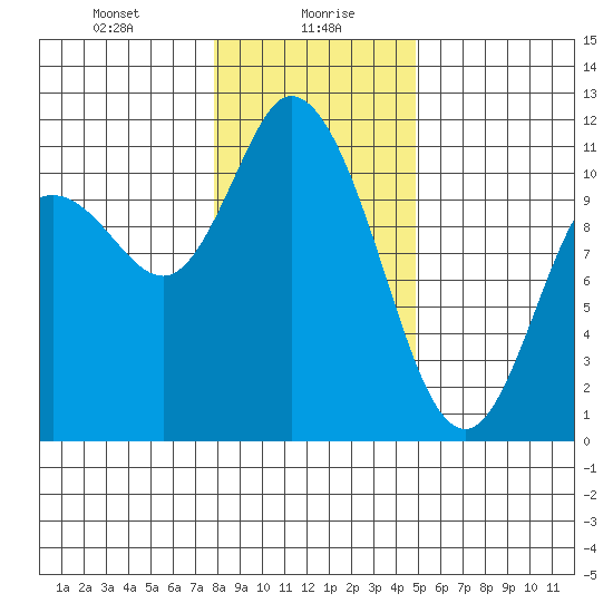Tracyton tide chart for Friday, January 19, 2024