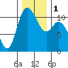 Tracyton tide chart for Monday, January 1, 2024