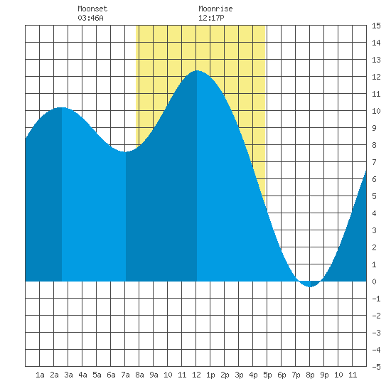 Tracyton tide chart for Saturday, January 20, 2024