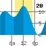 Tracyton tide chart for Saturday, January 20, 2024