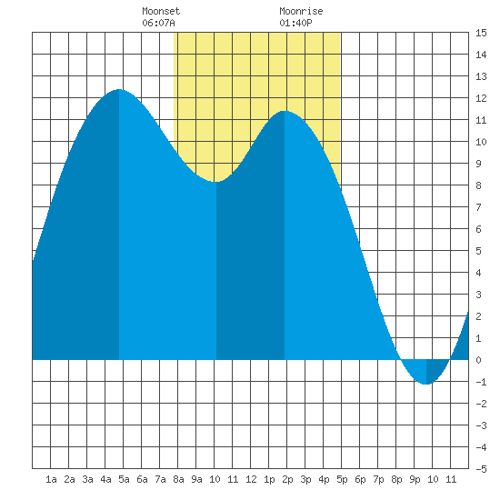Tracyton tide chart for Monday, January 22, 2024