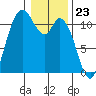 Tracyton tide chart for Tuesday, January 23, 2024