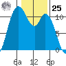 Tracyton tide chart for Thursday, January 25, 2024