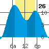 Tracyton tide chart for Friday, January 26, 2024