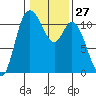 Tracyton tide chart for Saturday, January 27, 2024