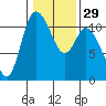 Tracyton tide chart for Monday, January 29, 2024