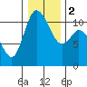 Tracyton tide chart for Tuesday, January 2, 2024