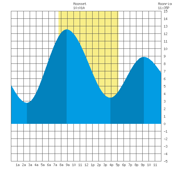 Tracyton tide chart for Wednesday, January 31, 2024