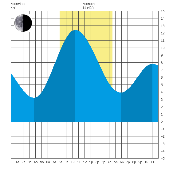 Tracyton tide chart for Wednesday, January 3, 2024