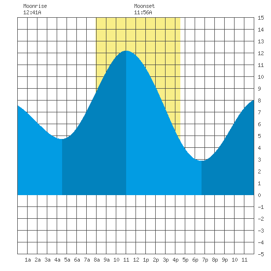 Tracyton tide chart for Thursday, January 4, 2024