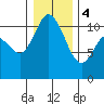 Tracyton tide chart for Thursday, January 4, 2024