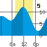 Tracyton tide chart for Friday, January 5, 2024
