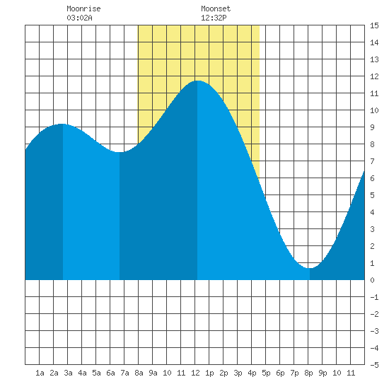 Tracyton tide chart for Saturday, January 6, 2024