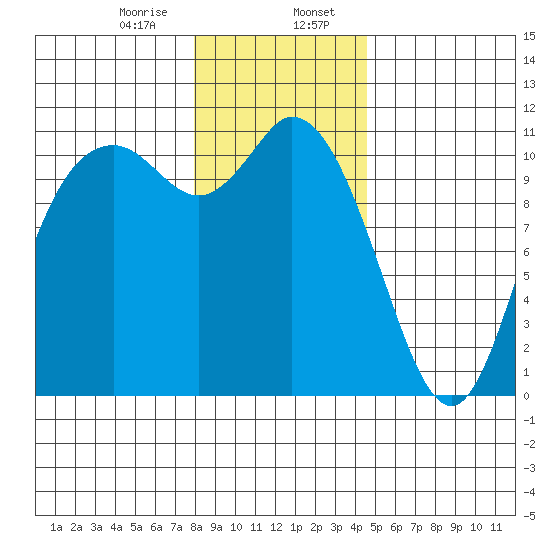 Tracyton tide chart for Sunday, January 7, 2024