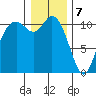 Tracyton tide chart for Sunday, January 7, 2024