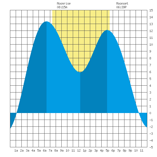Tracyton tide chart for Saturday, February 10, 2024