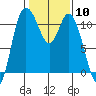 Tracyton tide chart for Saturday, February 10, 2024