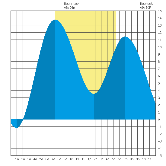 Tracyton tide chart for Monday, February 12, 2024