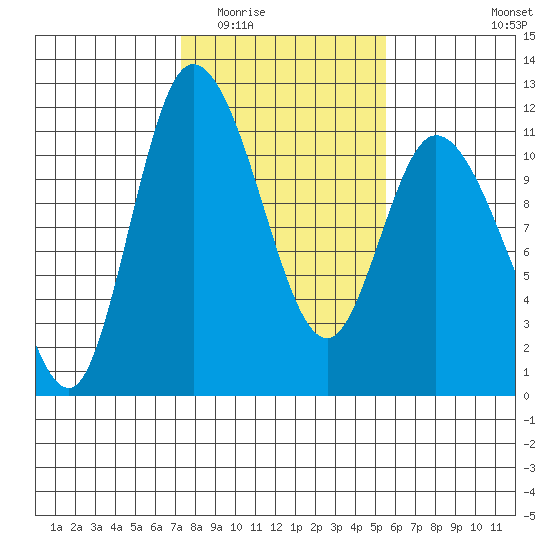 Tracyton tide chart for Tuesday, February 13, 2024