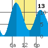 Tracyton tide chart for Tuesday, February 13, 2024