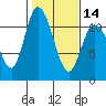 Tracyton tide chart for Wednesday, February 14, 2024