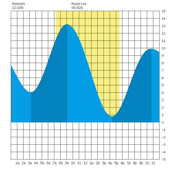Tracyton tide chart for Thursday, February 15, 2024